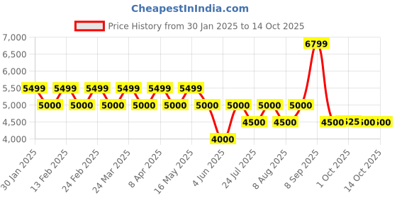 tatacliq.com Ad By Arvind Purple Regular Fit Two Piece Suit ad by arvind Price History Graph from 30 Jan 2025 to 13 Oct 2025