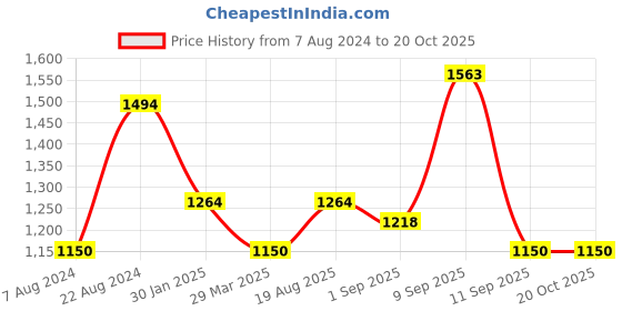 tatacliq.com AD by Arvind Purple Slim Fit Check Shirt ad by arvind Price History Graph from 7 Aug 2024 to 19 Oct 2025