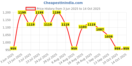 tatacliq.com AD by Arvind Red Casual Shirts ad by arvind Price History Graph from 3 Jun 2025 to 13 Oct 2025
