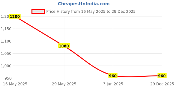 tatacliq.com Ad By Arvind Red Cotton Regular Fit Checks Shirt ad by arvind Price History Graph from 16 May 2025 to 29 Dec 2025