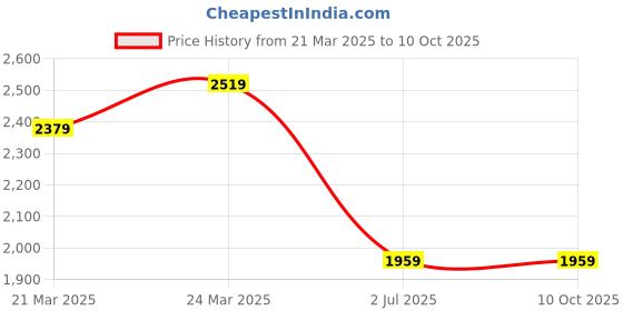 tatacliq.com Ad By Arvind Red Cotton Regular Fit Checks Shirts ad by arvind Price History Graph from 21 Mar 2025 to 10 Oct 2025