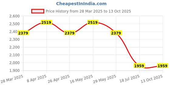 tatacliq.com Ad By Arvind Red Cotton Regular Fit Checks Shirts ad by arvind Price History Graph from 28 Mar 2025 to 12 Oct 2025