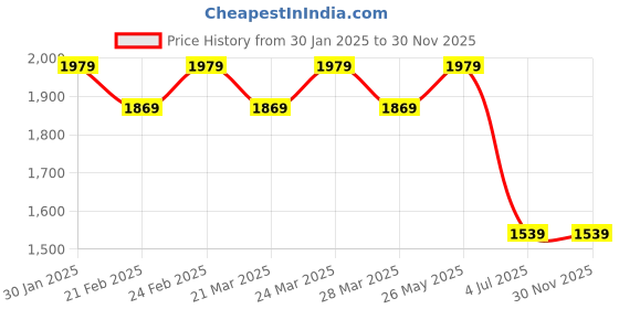 tatacliq.com Ad By Arvind Red Cotton Slim Fit Print Shirts ad by arvind Price History Graph from 30 Jan 2025 to 30 Nov 2025