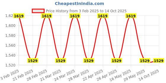 tatacliq.com Ad By Arvind Red Cotton Slim Fit Print T-Shirts ad by arvind Price History Graph from 3 Feb 2025 to 13 Oct 2025