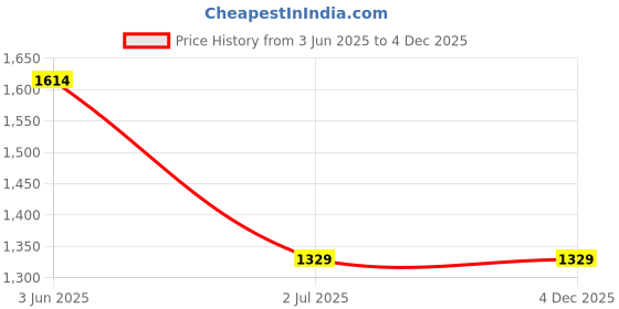 tatacliq.com Ad By Arvind Red Cotton Slim Fit Self T-Shirts ad by arvind Price History Graph from 3 Jun 2025 to 3 Dec 2025