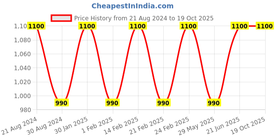 tatacliq.com Ad By Arvind Red Cotton Slim Fit Sweatshirt ad by arvind Price History Graph from 21 Aug 2024 to 19 Oct 2025