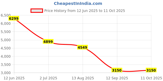 tatacliq.com AD by Arvind Red Jacket ad by arvind Price History Graph from 12 Jun 2025 to 9 Oct 2025