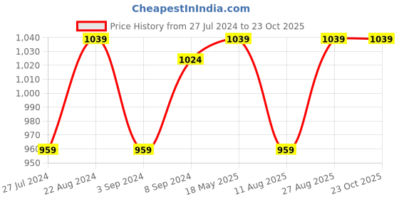 tatacliq.com AD by Arvind Red Melange Slim Fit Shirt ad by arvind Price History Graph from 27 Jul 2024 to 22 Oct 2025