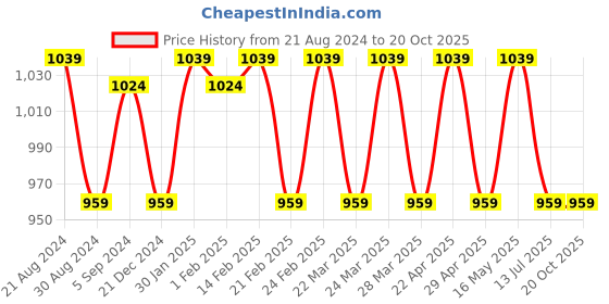 tatacliq.com AD by Arvind Red Melange Slim Fit Shirt ad by arvind Price History Graph from 21 Aug 2024 to 20 Oct 2025