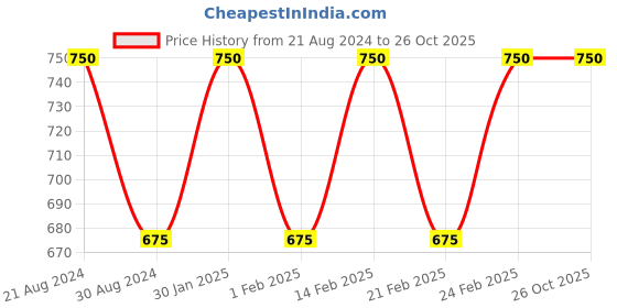 tatacliq.com AD by Arvind Red Polo T-Shirt ad by arvind Price History Graph from 21 Aug 2024 to 26 Oct 2025
