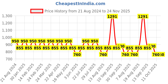 tatacliq.com AD by Arvind Red Polo T-Shirt ad by arvind Price History Graph from 21 Aug 2024 to 24 Nov 2025