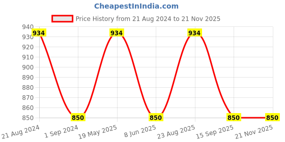 tatacliq.com AD by Arvind Red Polo T-Shirt ad by arvind Price History Graph from 21 Aug 2024 to 19 Nov 2025
