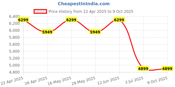 tatacliq.com Ad By Arvind Red Regular Fit Blazer ad by arvind Price History Graph from 22 Apr 2025 to 7 Oct 2025
