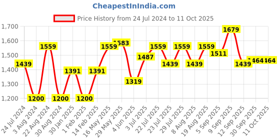 tatacliq.com AD by Arvind Red Regular Fit Shirt ad by arvind Price History Graph from 24 Jul 2024 to 11 Oct 2025