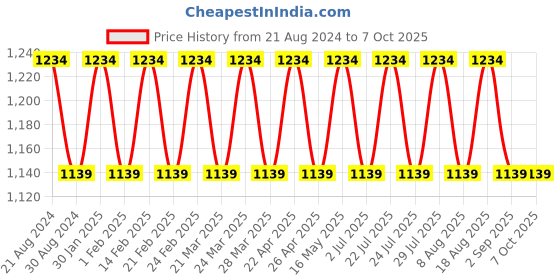 tatacliq.com AD by Arvind Red Regular Fit Shirt ad by arvind Price History Graph from 21 Aug 2024 to 7 Oct 2025