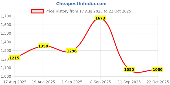 tatacliq.com AD by Arvind Red Regular Fit Textured Shirt ad by arvind Price History Graph from 17 Aug 2025 to 21 Oct 2025