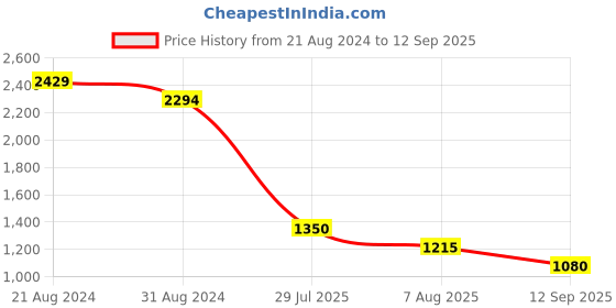 tatacliq.com AD by Arvind Red Regular Fit Textured Shirt ad by arvind Price History Graph from 21 Aug 2024 to 12 Sep 2025