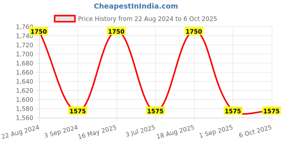 tatacliq.com AD by Arvind Red Self Print Bandi ad by arvind Price History Graph from 22 Aug 2024 to 6 Oct 2025