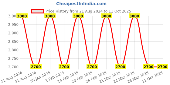 tatacliq.com AD by Arvind Red Slim Fit Blazer ad by arvind Price History Graph from 21 Aug 2024 to 9 Oct 2025