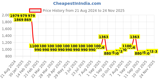 tatacliq.com AD by Arvind Red Slim Fit Embroidered Round Neck Sweatshirt ad by arvind Price History Graph from 21 Aug 2024 to 24 Nov 2025