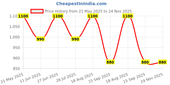 tatacliq.com AD by Arvind Red Slim Fit Embroidered Round Neck Sweatshirt ad by arvind Price History Graph from 21 May 2025 to 24 Nov 2025