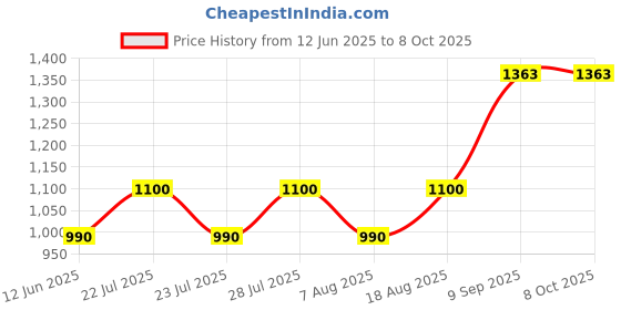 tatacliq.com AD by Arvind Red Slim Fit Geometric Print Shirt ad by arvind Price History Graph from 12 Jun 2025 to 8 Oct 2025