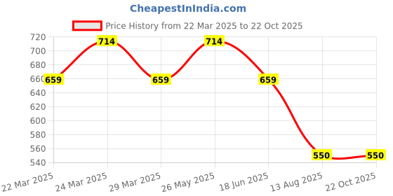 tatacliq.com AD by Arvind Red Slim Fit Polo T-Shirt ad by arvind Price History Graph from 22 Mar 2025 to 21 Oct 2025