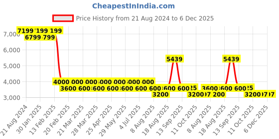 tatacliq.com AD by Arvind Red Slim Fit Self Design Blazer ad by arvind Price History Graph from 21 Aug 2024 to 6 Dec 2025