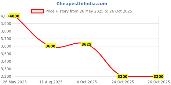 tatacliq.com AD by Arvind Red Slim Fit Self Design Blazer ad by arvind Price History Graph from 26 May 2025 to 24 Oct 2025