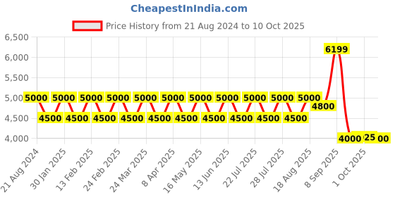 tatacliq.com Ad By Arvind Royal Blue Regular Fit Self Pattern Two Piece Suit ad by arvind Price History Graph from 21 Aug 2024 to 10 Oct 2025