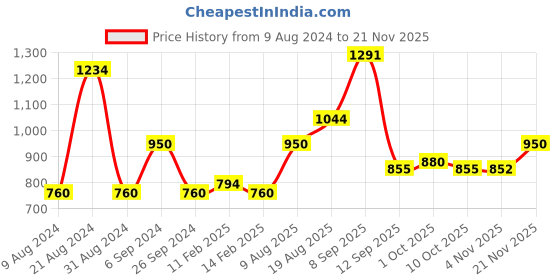 tatacliq.com AD by Arvind Royal Blue Regular Fit Shirt ad by arvind Price History Graph from 9 Aug 2024 to 21 Nov 2025