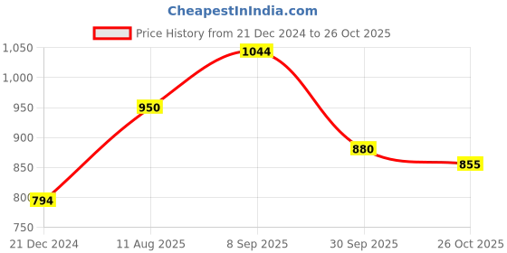 tatacliq.com AD by Arvind Royal Blue Regular Fit Shirt ad by arvind Price History Graph from 21 Dec 2024 to 26 Oct 2025
