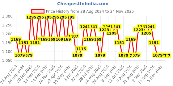 tatacliq.com AD by Arvind Sage Green Slim Fit Check Shirt ad by arvind Price History Graph from 28 Aug 2024 to 24 Nov 2025