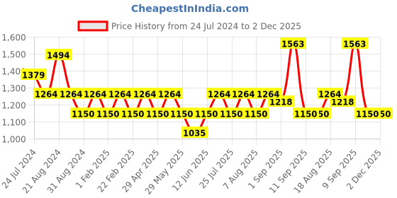 tatacliq.com AD by Arvind Sage Green Slim Fit Striped Shirt ad by arvind Price History Graph from 24 Jul 2024 to 2 Dec 2025