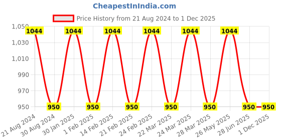 tatacliq.com AD by Arvind Sky Blue Polo T-Shirt ad by arvind Price History Graph from 21 Aug 2024 to 1 Dec 2025