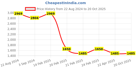 tatacliq.com AD by Arvind Sky Blue Regular Fit Shirt ad by arvind Price History Graph from 22 Aug 2024 to 20 Oct 2025