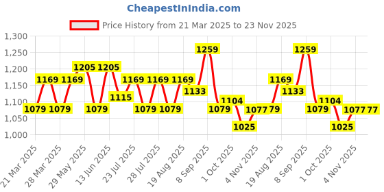 tatacliq.com AD by Arvind Sky Blue Regular Fit Textured Shirt ad by arvind Price History Graph from 21 Mar 2025 to 23 Nov 2025