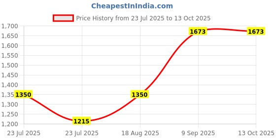 tatacliq.com AD by Arvind Sky Blue Regular Fit Textured Shirt ad by arvind Price History Graph from 23 Jul 2025 to 13 Oct 2025