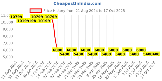 tatacliq.com AD by Arvind Sky Blue Regular Fit Textured Two Piece Suit ad by arvind Price History Graph from 21 Aug 2024 to 16 Oct 2025