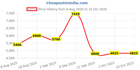 tatacliq.com AD by Arvind Sky Blue Regular Fit Textured Two Piece Suit ad by arvind Price History Graph from 8 Aug 2025 to 9 Oct 2025
