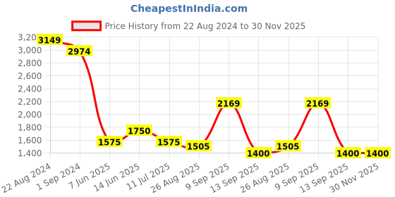 tatacliq.com AD by Arvind Sky Blue Slim Fit Denim Jacket ad by arvind Price History Graph from 22 Aug 2024 to 30 Nov 2025
