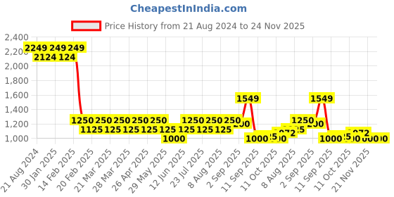 tatacliq.com AD by Arvind Sky Blue Slim Fit Heavily Washed Jeans ad by arvind Price History Graph from 21 Aug 2024 to 24 Nov 2025