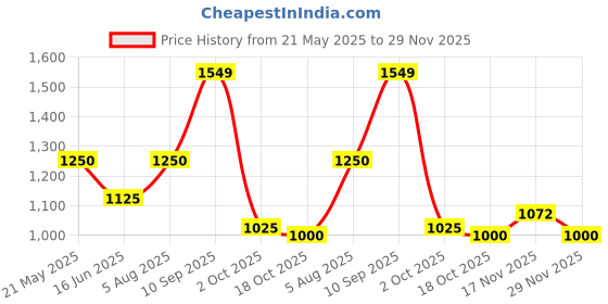 tatacliq.com AD by Arvind Sky Blue Slim Fit Heavily Washed Jeans ad by arvind Price History Graph from 21 May 2025 to 29 Nov 2025