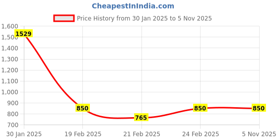 tatacliq.com AD by Arvind Sky Blue Slim Fit Printed Polo T-Shirt ad by arvind Price History Graph from 30 Jan 2025 to 4 Nov 2025
