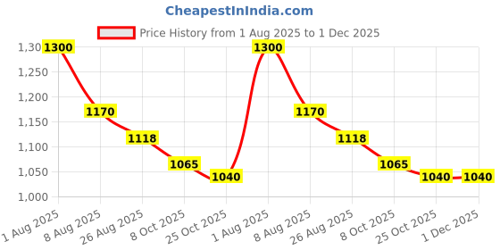 tatacliq.com AD by Arvind Sky Blue Slim Fit Shirt ad by arvind Price History Graph from 1 Aug 2025 to 30 Nov 2025