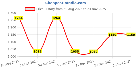 tatacliq.com AD by Arvind Sky Blue Slim Fit Striped Shirt ad by arvind Price History Graph from 30 Aug 2025 to 23 Nov 2025