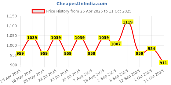 tatacliq.com Ad By Arvind Stone Grey Regular Fit Striped Shirt ad by arvind Price History Graph from 25 Apr 2025 to 9 Oct 2025