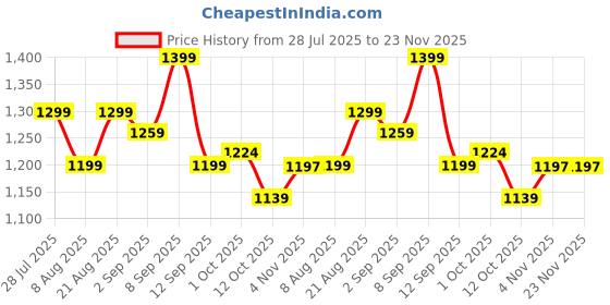 tatacliq.com AD by Arvind Teal Cotton Checks Shirt ad by arvind Price History Graph from 28 Jul 2025 to 23 Nov 2025