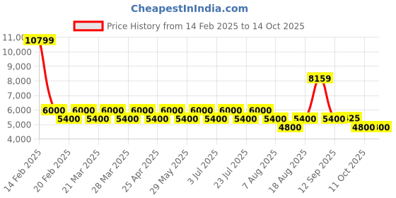 tatacliq.com AD by Arvind Teal Green Regular Fit Notch Lapel Two Piece Suit ad by arvind Price History Graph from 14 Feb 2025 to 14 Oct 2025