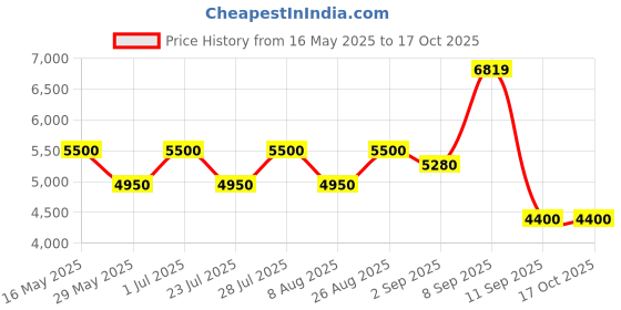 tatacliq.com AD by Arvind Teal Notch Lapel 2 - Piece Suit ad by arvind Price History Graph from 16 May 2025 to 16 Oct 2025